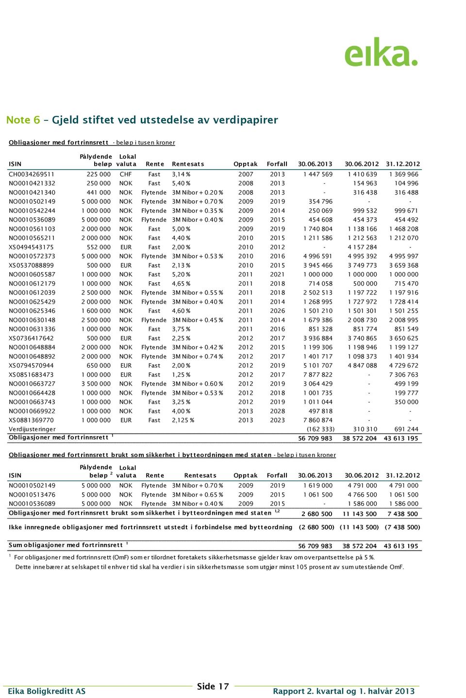 20 % 2008 2013-316 438 316 488 NO0010502149 5 000 000 NOK Flytende 3M Nibor + 0.70 % 2009 2019 354 796 - - NO0010542244 1 000 000 NOK Flytende 3M Nibor + 0.