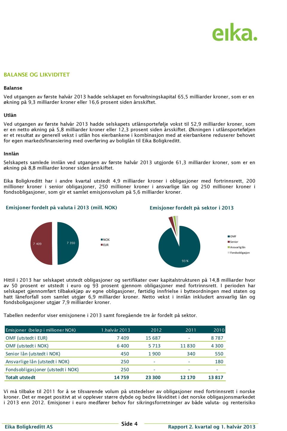 Utlån Ved utgangen av første halvår 2013 hadde selskapets utlånsportefølje vokst til 52,9 milliarder kroner, som er en netto økning på 5,8 milliarder kroner eller 12,3 prosent siden  Økningen i