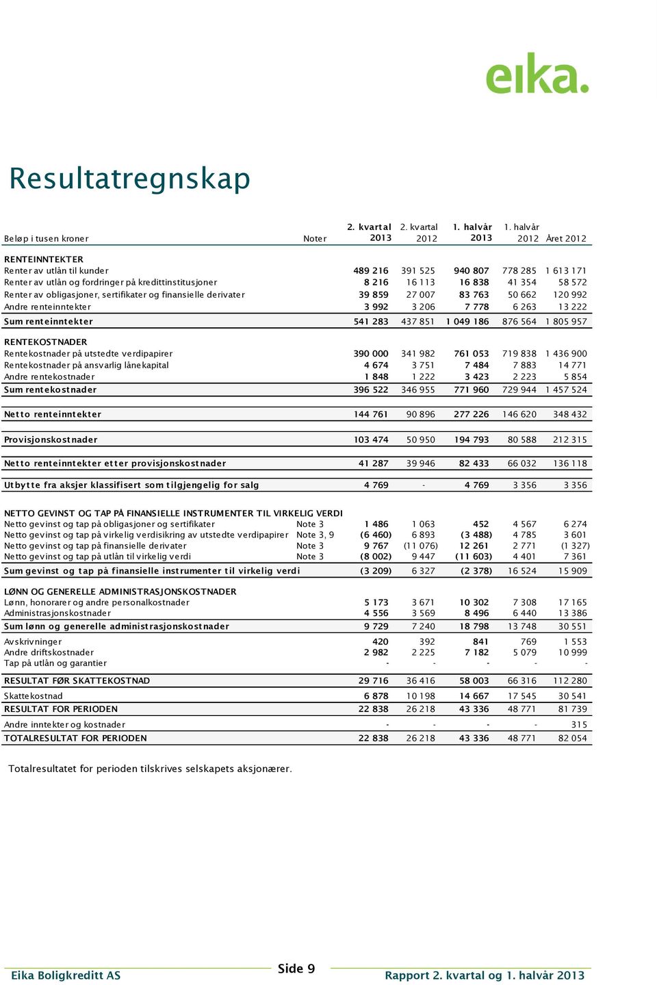 Renter av obligasjoner, sertifikater og finansielle derivater 39 859 27 007 83 763 50 662 120 992 Andre renteinntekter 3 992 3 206 7 778 6 263 13 222 Sum renteinntekter 541 283 437 851 1 049 186 876