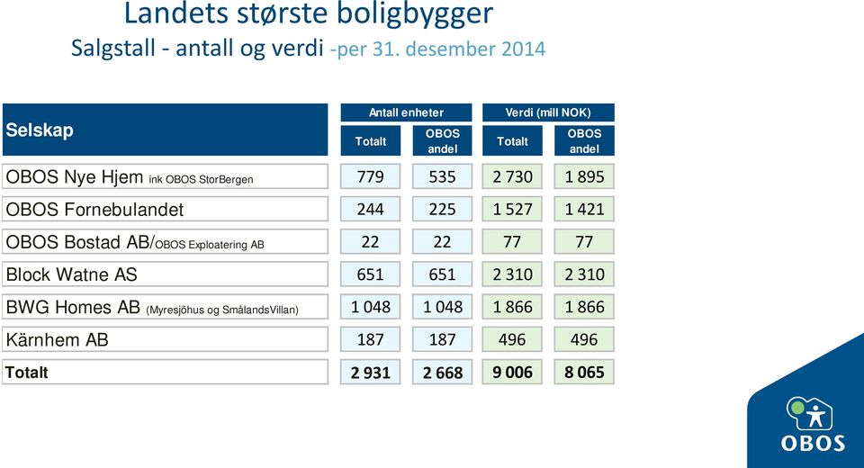 StorBergen 779 535 2 730 1 895 OBOS Fornebulandet 244 225 1 527 1 421 OBOS Bostad AB/OBOS Exploatering AB 22 22