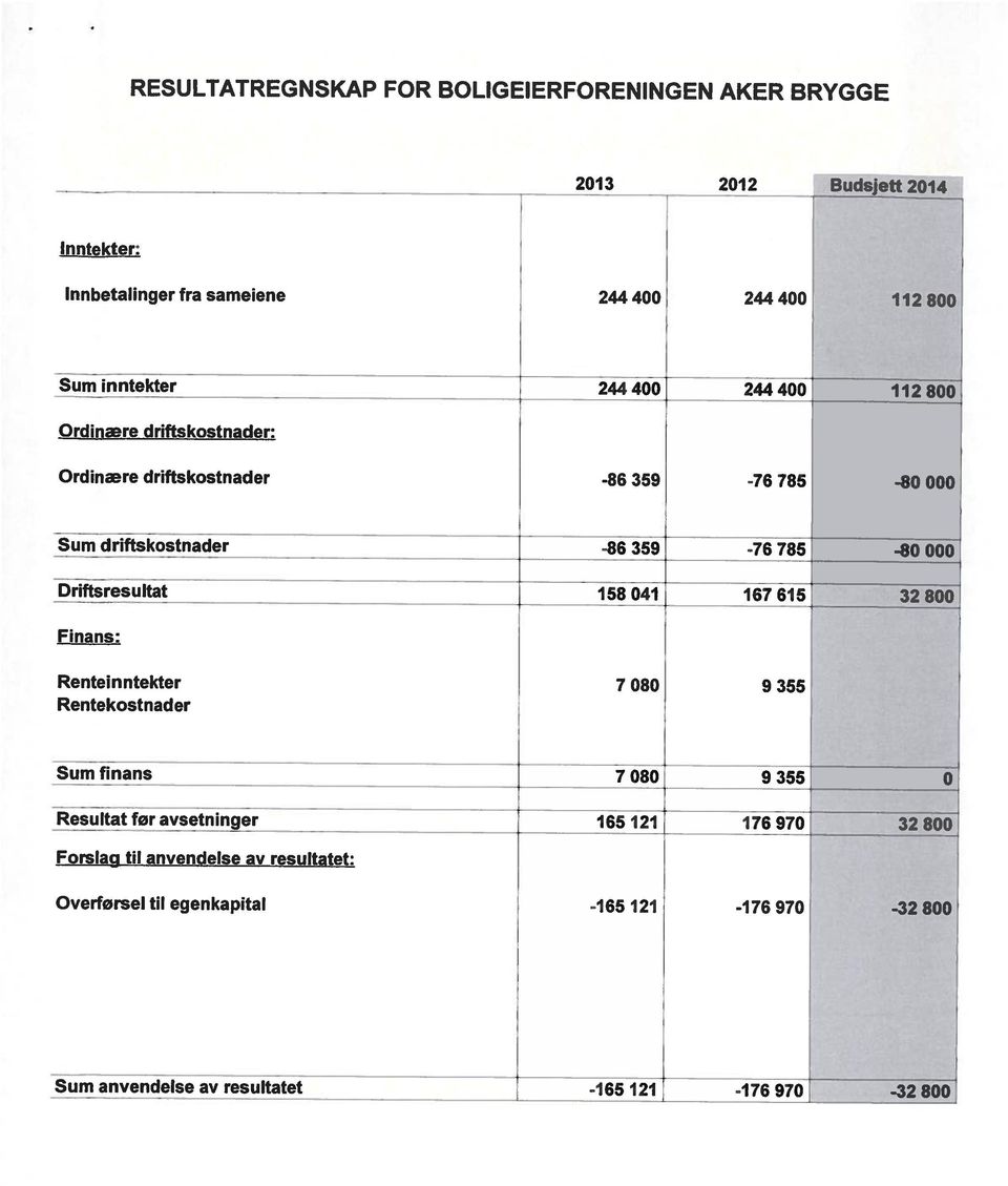 Rentekostnader Renteinntekter 7080 9355 Finans: Driftsresultat 158 041 167615 Sum driftskostnader -86 359-76 785 Ordinære driftskostnader -86