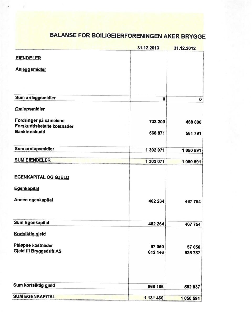 2012 BALANSE FOR BOILIGEIERFORENINGEN AKER BRYGGE SUM EGENKAPITAL Sum kortsiktig gjeld Gjeld til Bryggedrift AS Påløpne kostnader