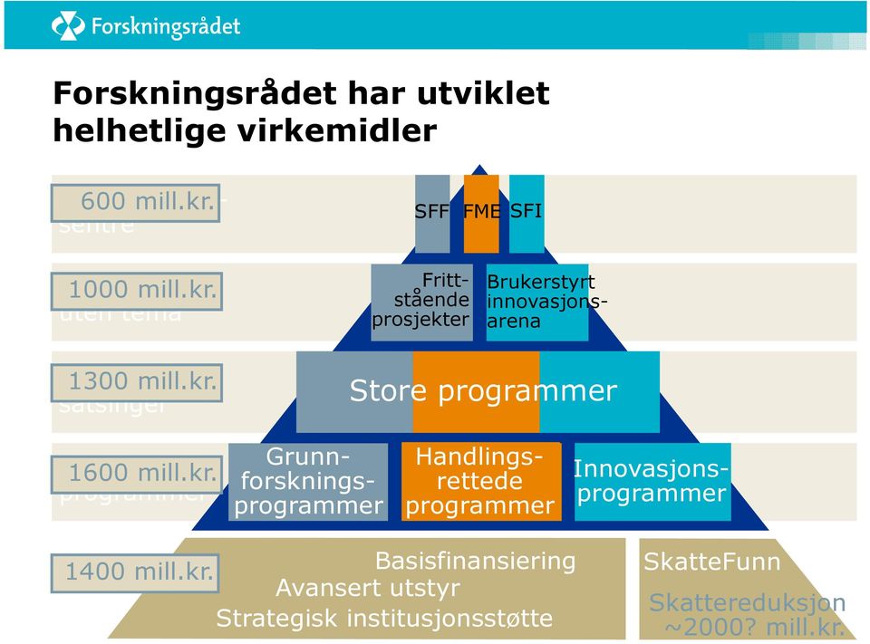 uten tema Frittstående prosjekter Brukerstyrt innovasjonsarena Nasjonale 1300 mill.kr.