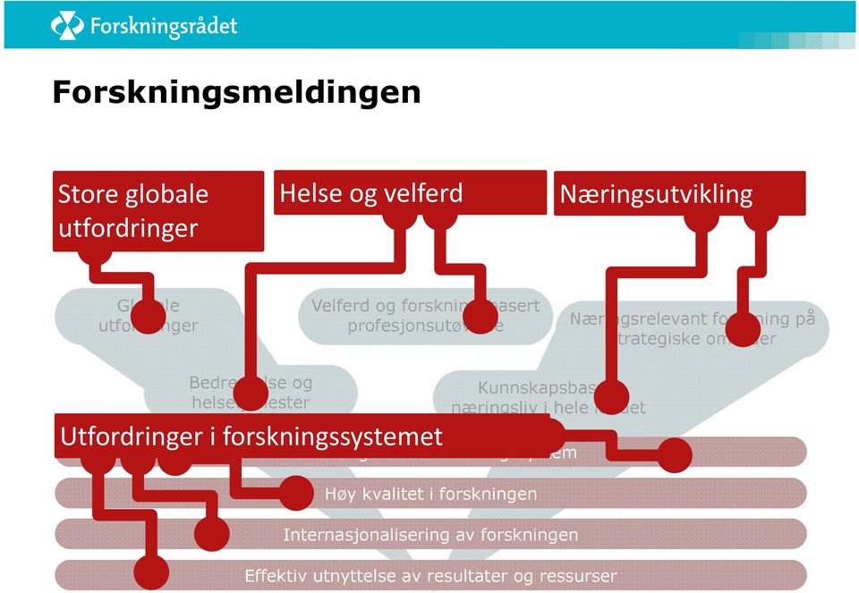 helsetjenester Utfordringer i forskningssystemet Kunnskapsbasert næringsliv i hele landet Et velfungerende