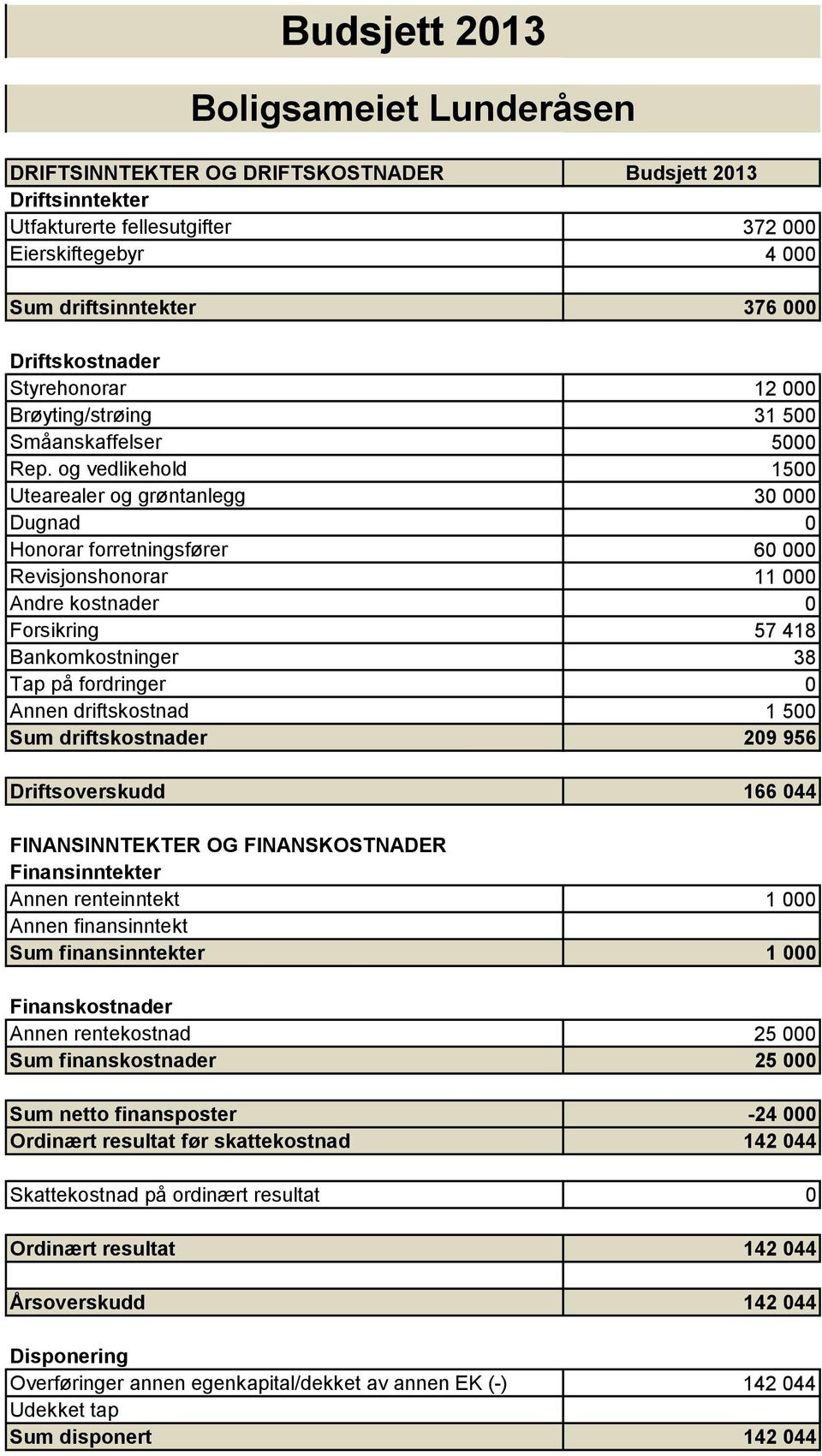 og vedlikehold 1500 Utearealer og grøntanlegg 30 000 Dugnad 0 Honorar forretningsfører 60 000 Revisjonshonorar 11 000 Andre kostnader 0 Forsikring 57 418 Bankomkostninger 38 Tap på fordringer 0 Annen