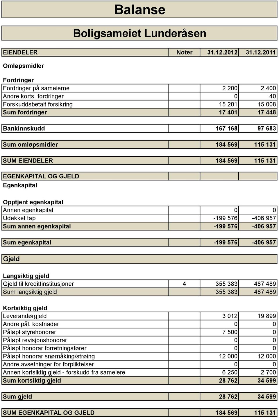 Egenkapital Opptjent egenkapital Annen egenkapital 0 0 Udekket tap -199 576-406 957 Sum annen egenkapital -199 576-406 957 Sum egenkapital -199 576-406 957 Gjeld Langsiktig gjeld Gjeld til