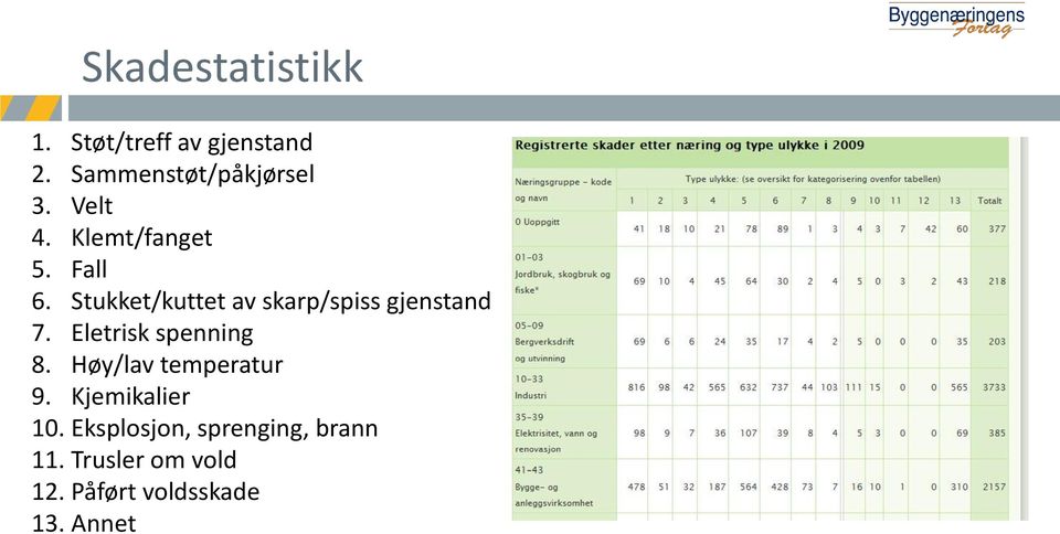 Stukket/kuttet av skarp/spiss gjenstand 7. Eletrisk spenning 8.