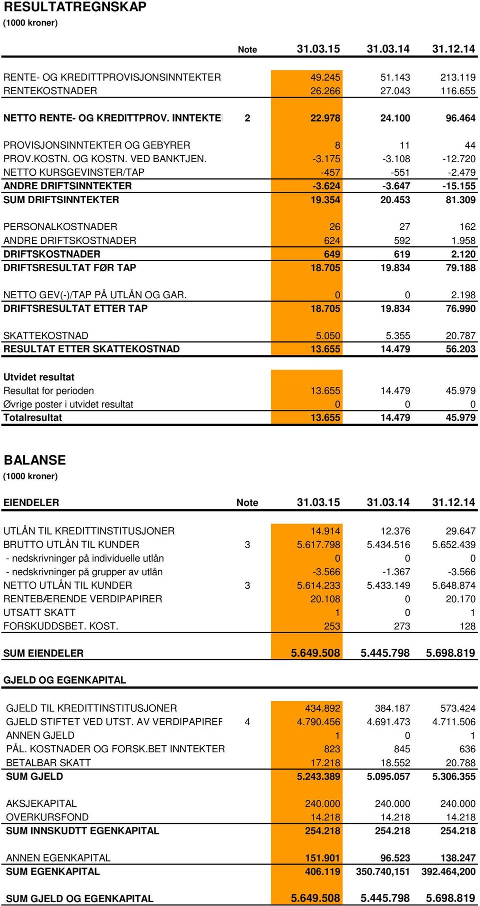 155 SUM DRIFTSINNTEKTER 19.354 20.453 81.309 PERSONALKOSTNADER 26 27 162 ANDRE DRIFTSKOSTNADER 624 592 1.958 DRIFTSKOSTNADER 649 619 2.120 DRIFTSRESULTAT FØR TAP 18.705 19.834 79.
