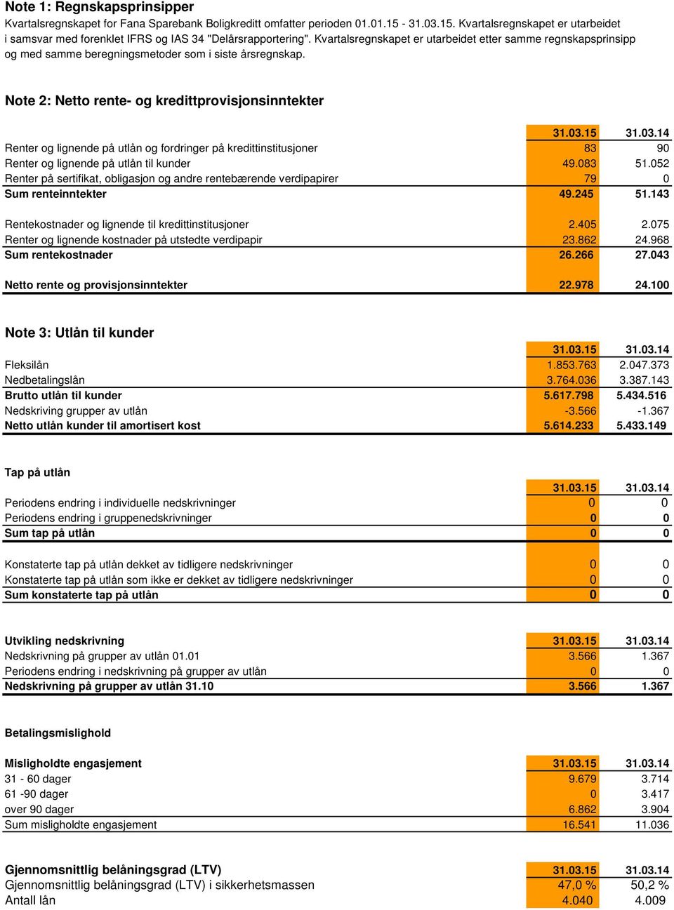 Note 2: Netto rente- og kredittprovisjonsinntekter Renter og lignende på utlån og fordringer på kredittinstitusjoner 83 90 Renter og lignende på utlån til kunder 49.083 51.