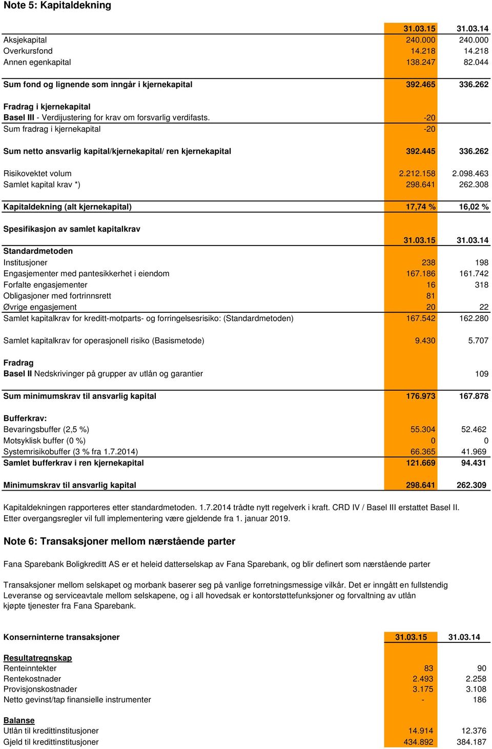 262 Risikovektet volum 2.212.158 2.098.463 Samlet kapital krav *) 298.641 262.