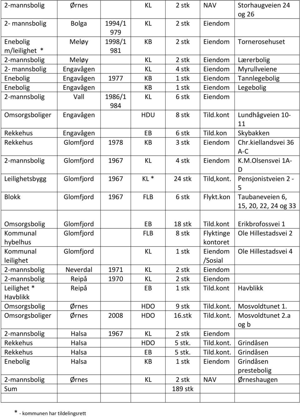 1986/1 KL 6 stk Eiendom 984 Omsorgsboliger Engavågen HDU 8 stk Tild.kont Lundhågveien 10 11 Rekkehus Engavågen EB 6 stk Tild.kon Skybakken Rekkehus Glomfjord 1978 KB 3 stk Eiendom Chr.