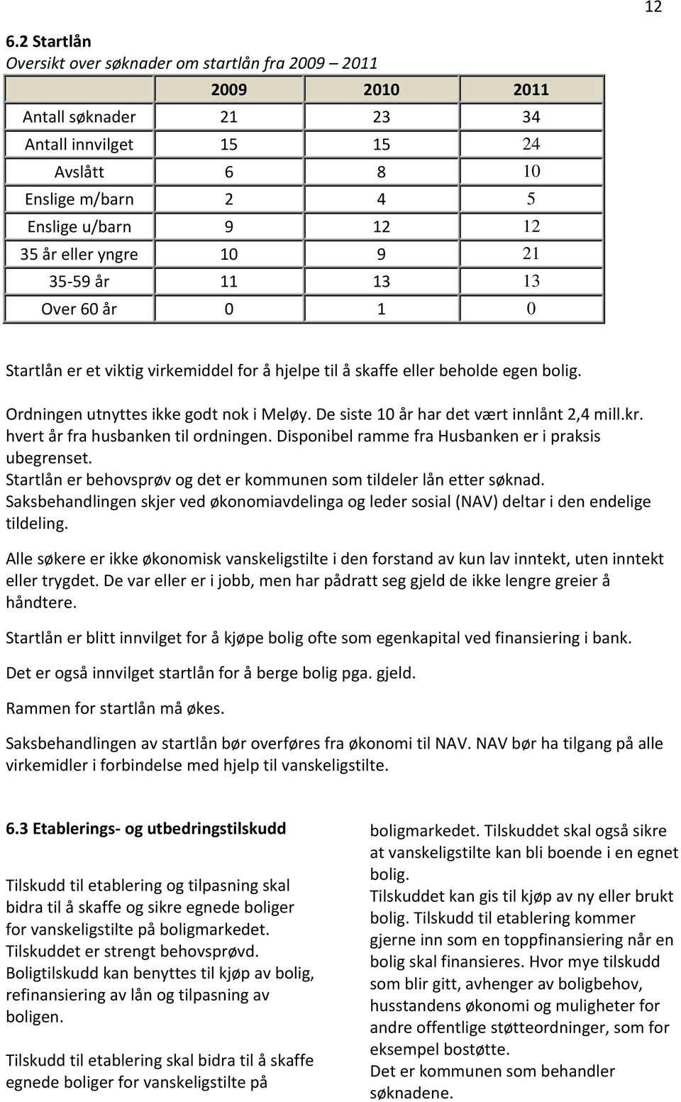 De siste 10 år har det vært innlånt 2,4 mill.kr. hvert år fra husbanken til ordningen. Disponibel ramme fra Husbanken er i praksis ubegrenset.