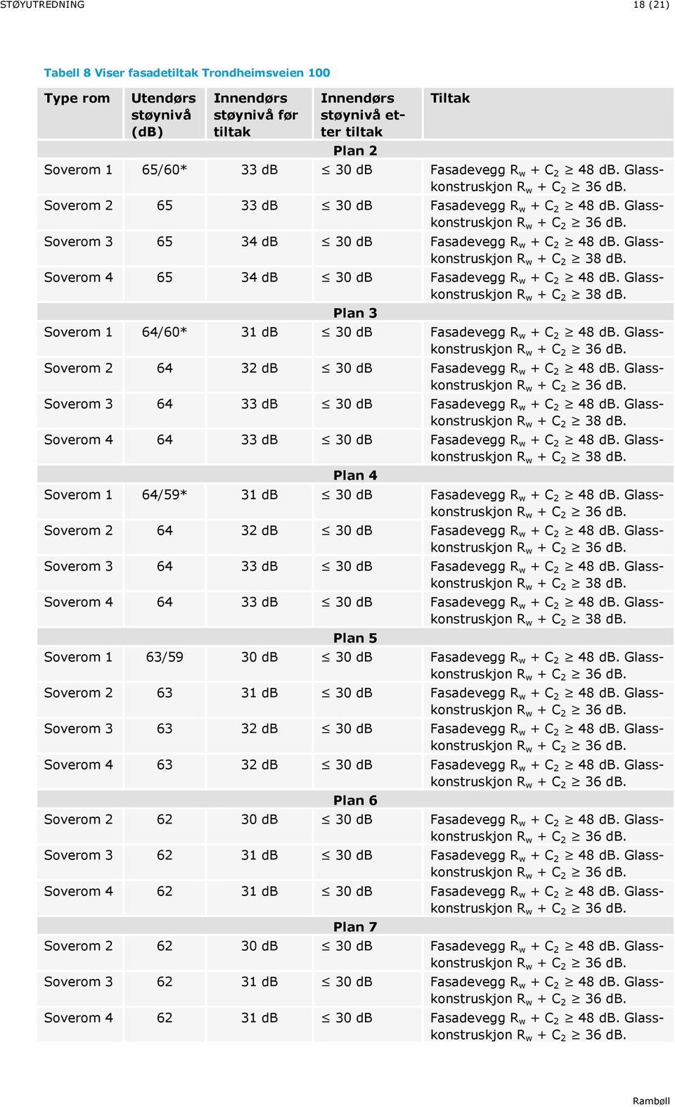 Glasskonstruskjon R w + C 2 38 db. Soverom 4 65 34 db 30 db Fasadevegg R w + C 2 48 db. Glasskonstruskjon R w + C 2 38 db. Plan 3 Soverom 1 64/60* 31 db 30 db Fasadevegg R w + C 2 48 db.