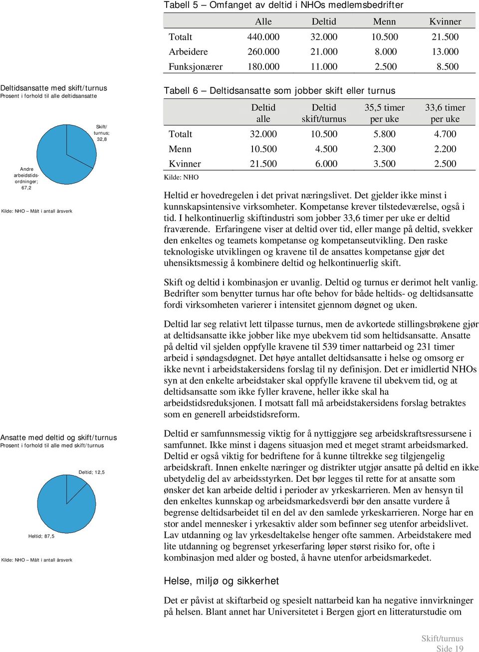 skift eller turnus Deltid alle Deltid skift/turnus 35,5 timer per uke 33,6 timer per uke Totalt 32.000 10.500 5.800 4.700 Menn 10.500 4.500 2.