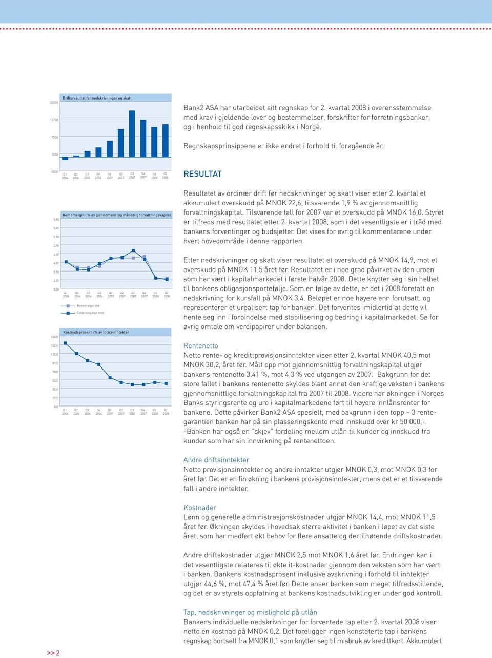 RESULTAT Rentemargin i % av gjennomsnittlig månedlig forvaltningskapital 5,80 5,45 5,10 4,75 Resultatet av ordinær drift før nedskrivninger og skatt viser etter 2.