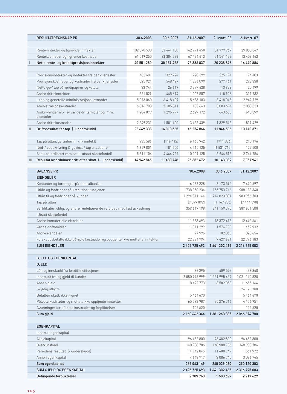 07 Renteinntekter og lignende inntekter 102 070 530 53 464 180 142 771 450 51 779 969 29 850 047 Rentekostnader og lignende kostnader 61 519 250 23 304 728 67 434 613 31 541 123 13 409 163 I Netto