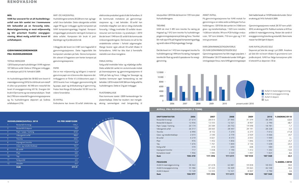 GJENVINNINGSORDNINGER FRA HUSHOLDNINGER TOTALE MENGDER MAT OG HAGEAVFALL Husholdningene sorterte 28 228 tonn mat og hageavfall i brun beholder.