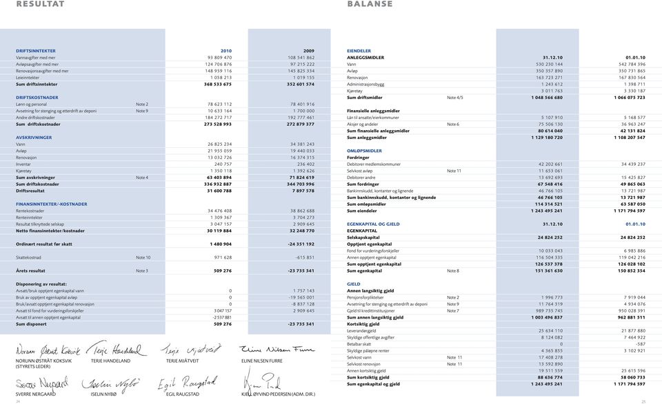 FINANSINNTEKTER/KOSTNADER Rentekostnader Renteinntekter Resultat tilknyttede selskap Netto finansinntekter/kostnader Ordinært resultat før skatt Skattekostnad Note 1 Årets resultat Note 3 21 93 89 47