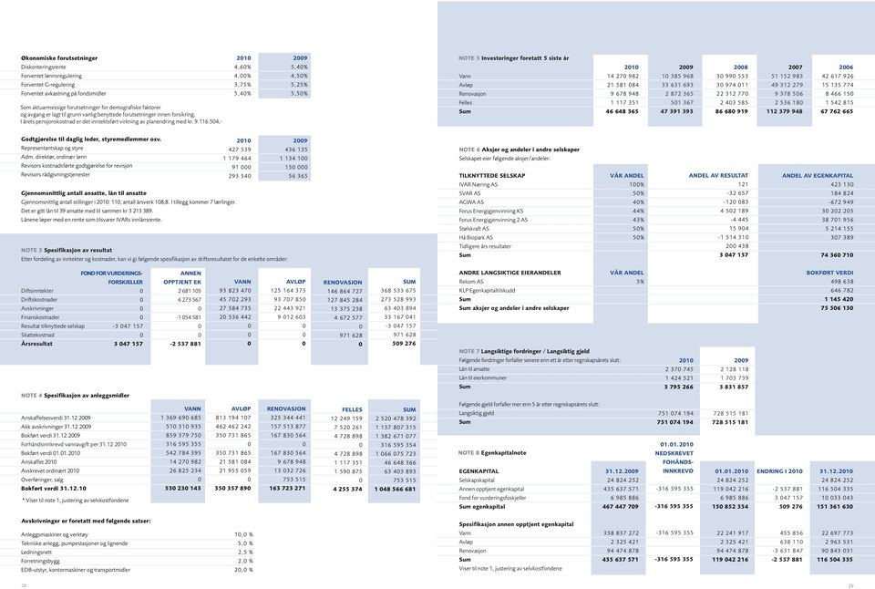 54, 21 4,6% 4,% 3,75% 5,4% 29 5,4% 4,5% 5,25% 5,5% NOTE 5 Investeringer foretatt 5 siste år Vann Avløp Renovasjon Felles 21 14 27 982 21 581 84 9 678 948 1 117 351 46 648 365 29 1 385 968 33 631 693