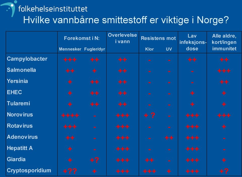 immunitet Campylobacter +++ ++ ++ - - ++ ++ Salmonella ++ + ++ - - - +++ Yersinia + ++ ++ - - - ++ EHEC + ++ ++ - - + +