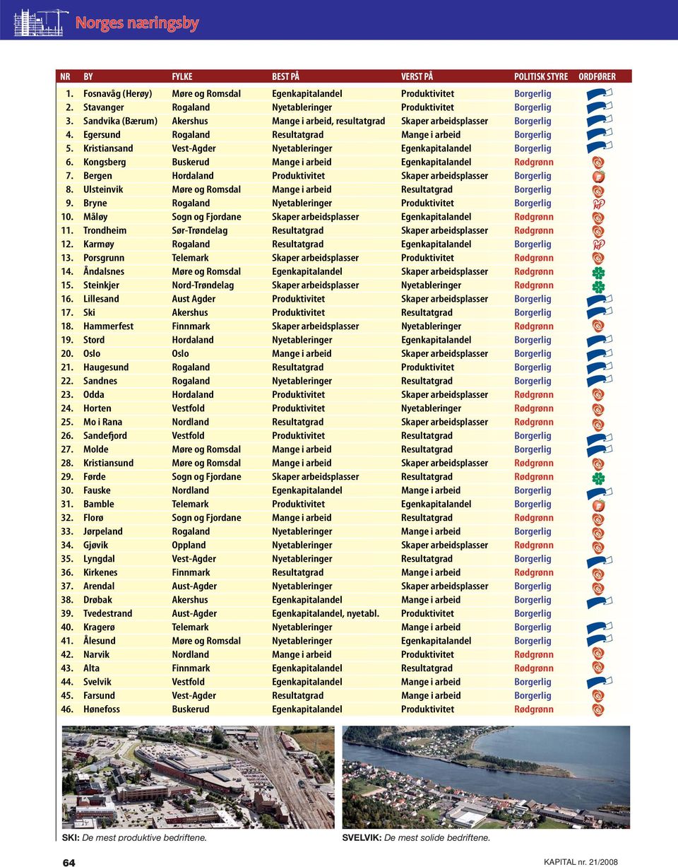 Kristiansand Vest-Agder Nyetableringer Egenkapitalandel Borgerlig 6. Kongsberg Buskerud Mange i arbeid Egenkapitalandel Rødgrønn 7. Bergen Hordaland Produktivitet Skaper arbeidsplasser Borgerlig 8.