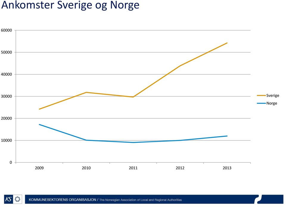 30000 Sverige Norge 20000