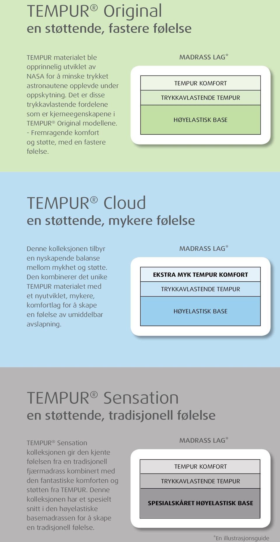 MADRASS LAG* TEMPUR KOMFORT TRYKKAVLASTENDE TEMPUR HØYELASTISK BASE TEMPUR Cloud en støttende, mykere følelse Denne kolleksjonen tilbyr en nyskapende balanse mellom mykhet og støtte.