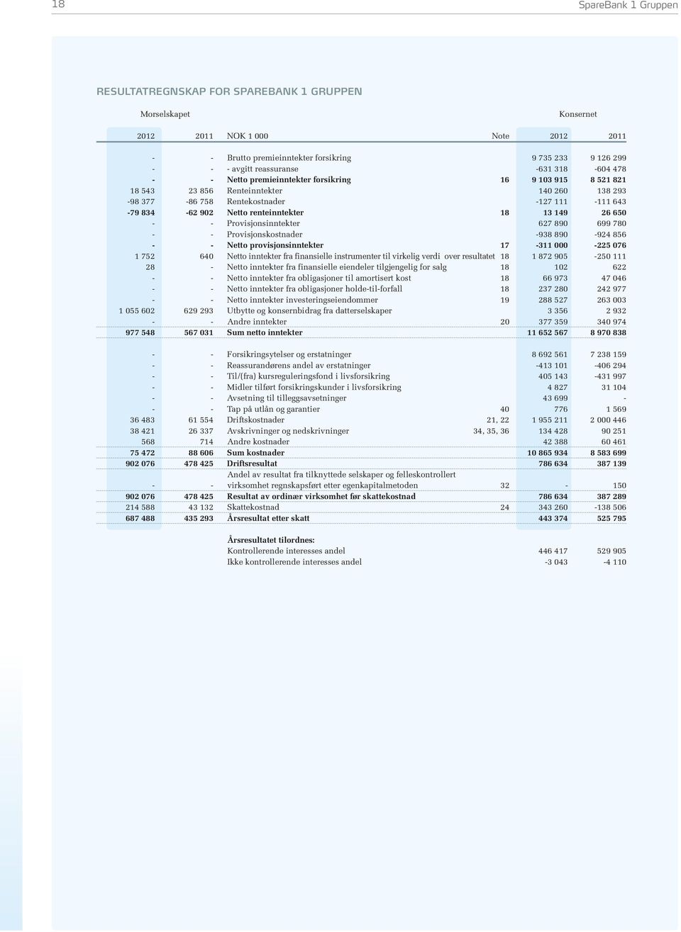 renteinntekter 18 13 149 26 650 - - Provisjonsinntekter 627 890 699 780 - - Provisjonskostnader -938 890-924 856 - - Netto provisjonsinntekter 17-311 000-225 076 1 752 640 Netto inntekter fra