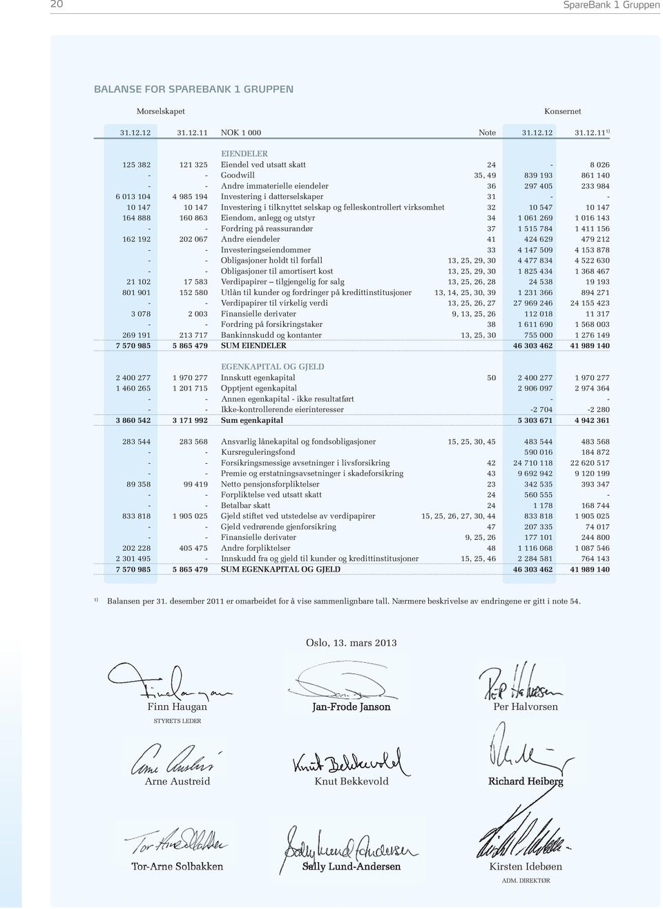 013 104 4 985 194 Investering i datterselskaper 31 - - 10 147 10 147 Investering i tilknyttet selskap og felleskontrollert virksomhet 32 10 547 10 147 164 888 160 863 Eiendom, anlegg og utstyr 34 1