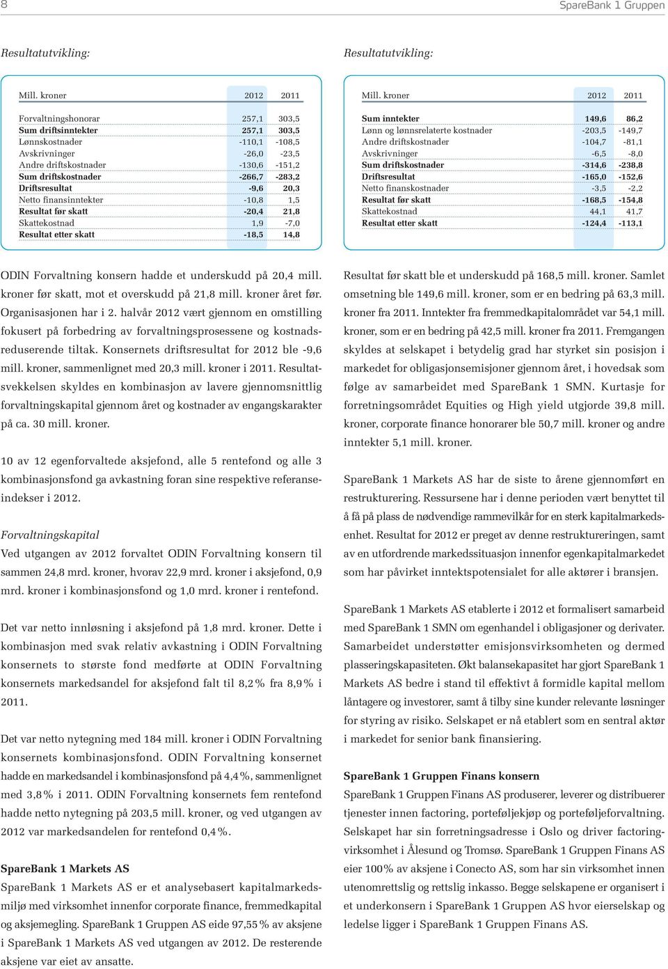 -266,7-283,2 Driftsresultat -9,6 20,3 Netto finansinntekter -10,8 1,5 Resultat før skatt -20,4 21,8 Skattekostnad 1,9-7,0 Resultat etter skatt -18,5 14,8 Mill.