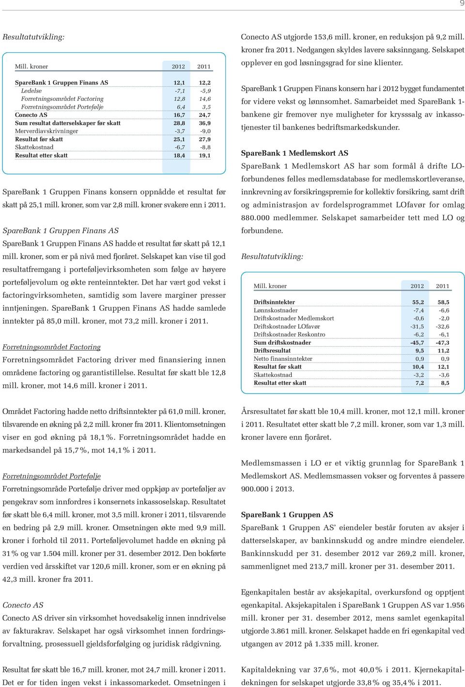 datterselskaper før skatt 28,8 36,9 Merverdiavskrivninger -3,7-9,0 Resultat før skatt 25,1 27,9 Skattekostnad -6,7-8,8 Resultat etter skatt 18,4 19,1 SpareBank 1 Gruppen Finans konsern oppnådde et