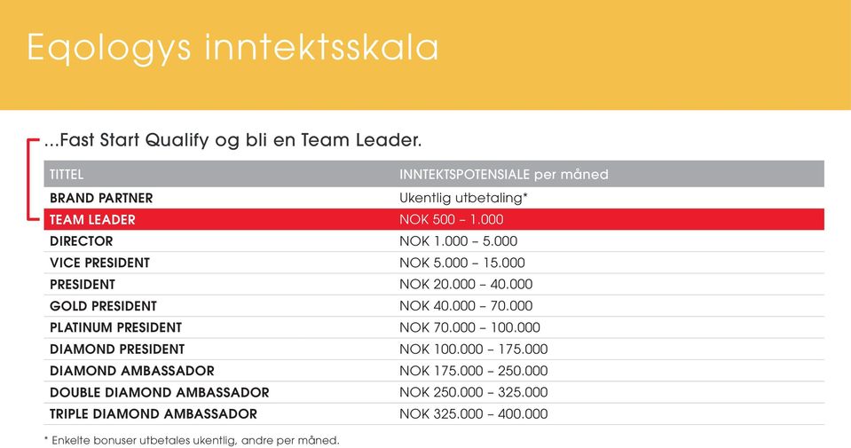 000 VICE PRESIDENT NOK 5.000 15.000 PRESIDENT NOK 20.000 40.000 GOLD PRESIDENT NOK 40.000 70.000 PLATINUM PRESIDENT NOK 70.000 100.