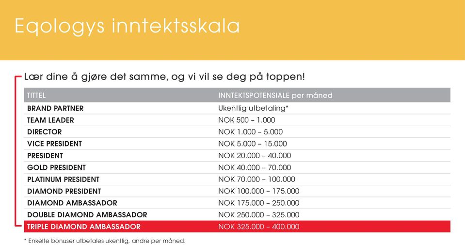 000 VICE PRESIDENT NOK 5.000 15.000 PRESIDENT NOK 20.000 40.000 GOLD PRESIDENT NOK 40.000 70.000 PLATINUM PRESIDENT NOK 70.000 100.