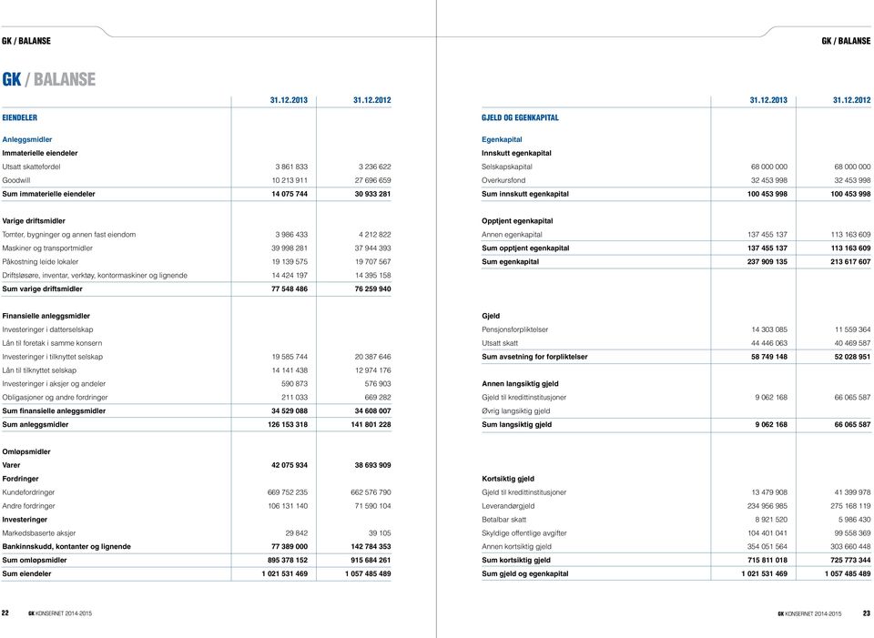 2012 31.12.2012 Eiendeler Gjeld og egenkapital Anleggsmidler Immaterielle eiendeler Utsatt skattefordel 3 861 833 3 236 622 Goodwill 10 213 911 27 696 659 Sum immaterielle eiendeler 14 075 744 30 933