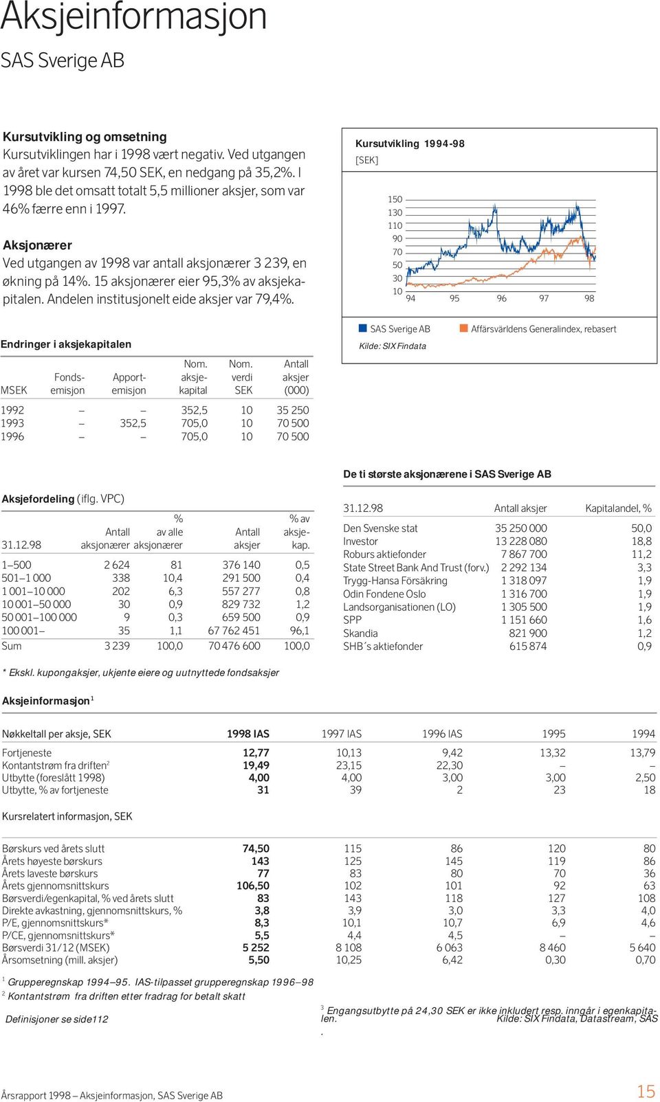 15 aksjonærer eier 95,3% av aksjekapitalen. Andelen institusjonelt eide aksjer var 79,4%. Kursutvikling 1994-98 [SEK] 150 130 110 90 70 50 30 10 94 95 96 97 98 Endringer i aksjekapitalen Nom.