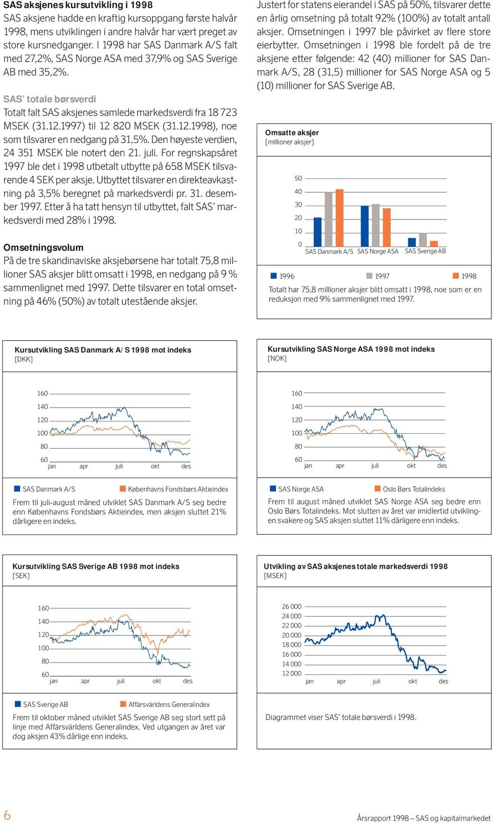 1997) til 12 820 MSEK (31.12.1998), noe som tilsvarer en nedgang på 31,5%. Den høyeste verdien, 24 351 MSEK ble notert den 21. juli.