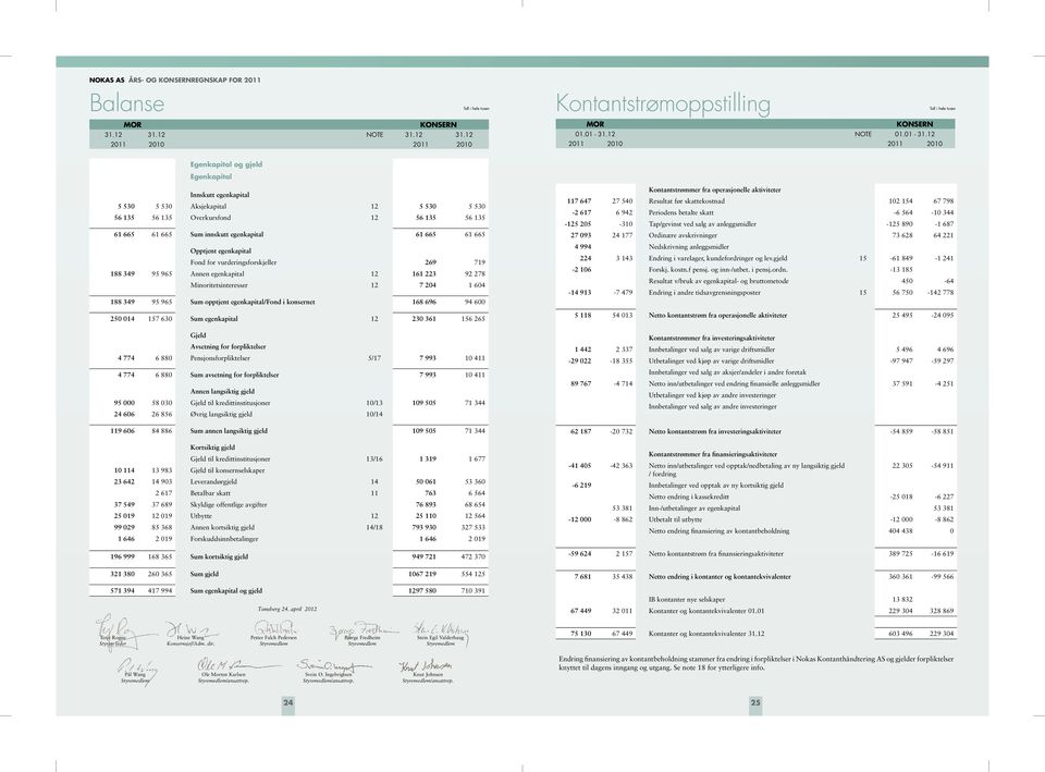 12 2011 2010 2011 2010 Tall i hele tusen Egenkapital og gjeld Egenkapital Innskutt egenkapital 5 530 5 530 Aksjekapital 12 5 530 5 530 56 135 56 135 Overkursfond 12 56 135 56 135 61 665 61 665 Sum