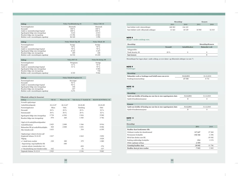 Andel av stemmeberettiget kapital 70 % 70 % Egenkapital ifølge siste årsregnskap 8 314 3 327 Resultat ifølge siste årsregnskap 499 148 Bokført verdi i morselskapets regnskap 16 532 15 254 Selskap