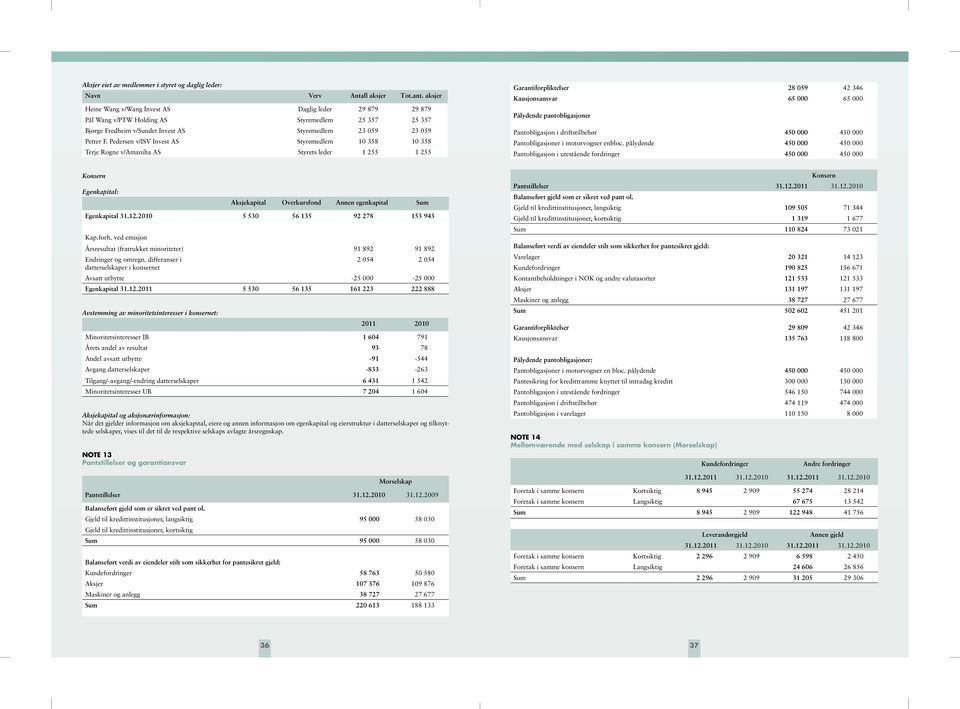 Pedersen v/isv Invest AS Styremedlem 10 358 10 358 Terje Rogne v/amaniha AS Styrets leder 1 255 1 255 Garantiforpliktelser 28 059 42 346 Kausjonsansvar 65 000 65 000 Pålydende pantobligasjoner