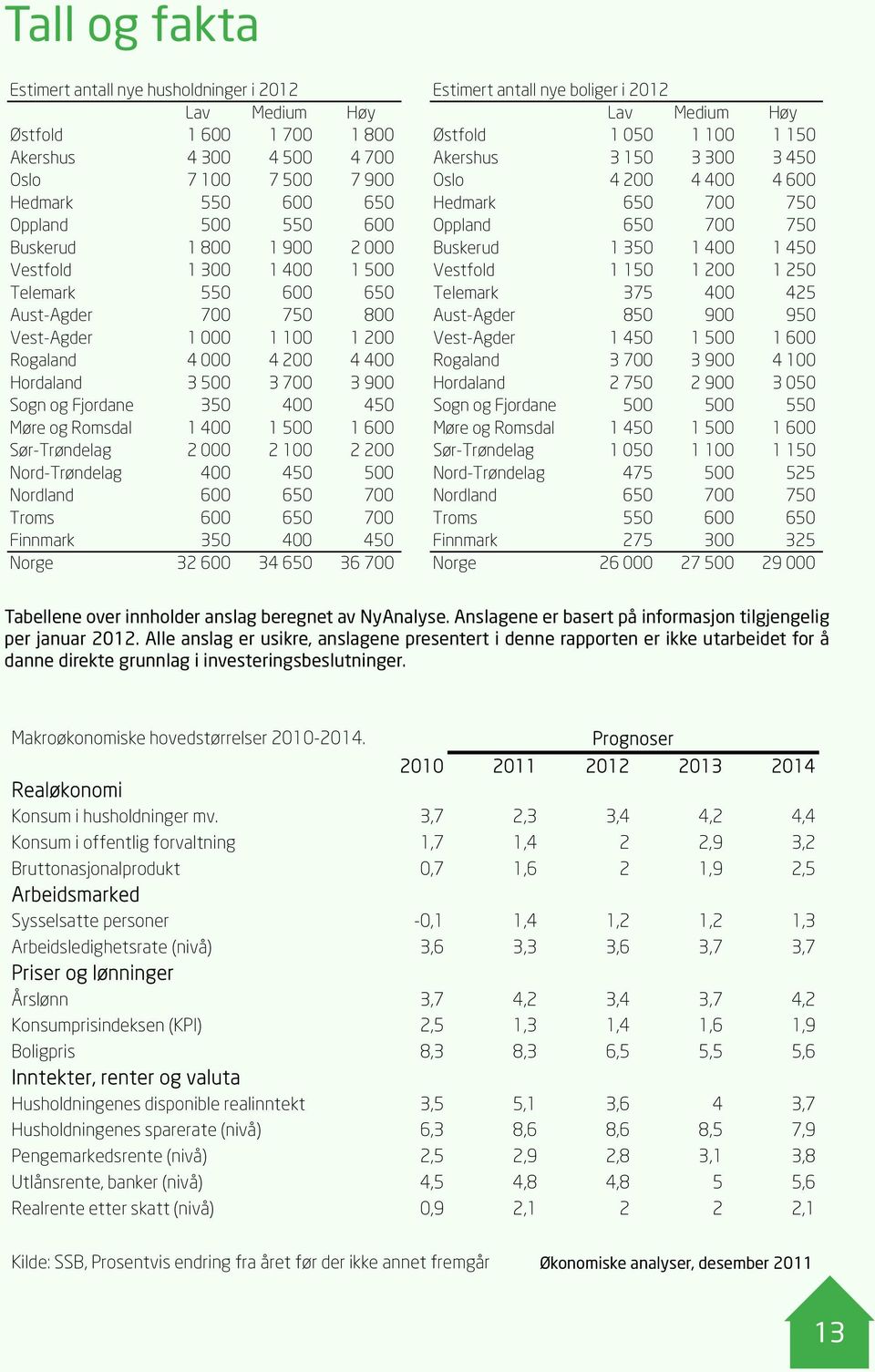 Møre og Romsdal 1 400 1 500 1 600 Sør-Trøndelag 2 000 2 100 2 200 Nord-Trøndelag 400 450 500 Nordland 600 650 700 Troms 600 650 700 Finnmark 350 400 450 Norge 32 600 34 650 36 700 Estimert antall nye