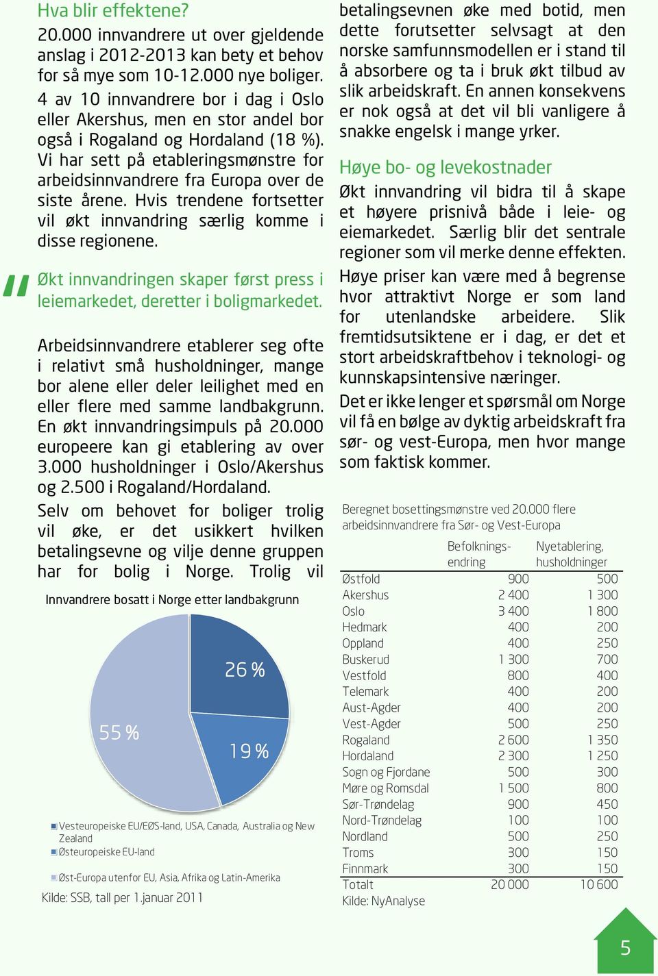 Hvis trendene fortsetter vil økt innvandring særlig komme i disse regionene. Økt innvandringen skaper først press i leiemarkedet, deretter i boligmarkedet.