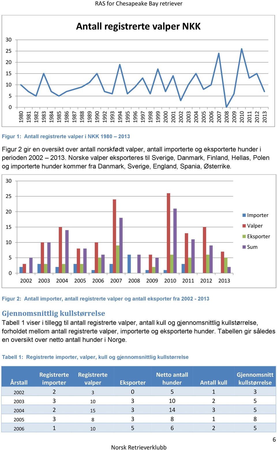 perioden 2002 2013. Norske valper eksporteres til Sverige, Danmark, Finland, Hellas, Polen og importerte hunder kommer fra Danmark, Sverige, England, Spania, Østerrike.