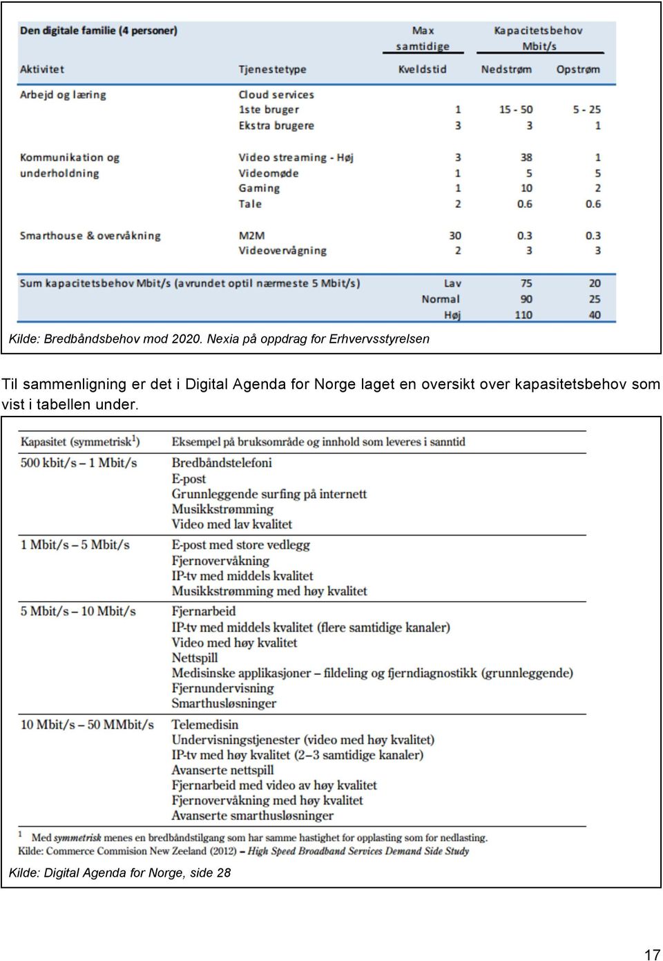 er det i Digital Agenda for Norge laget en oversikt over