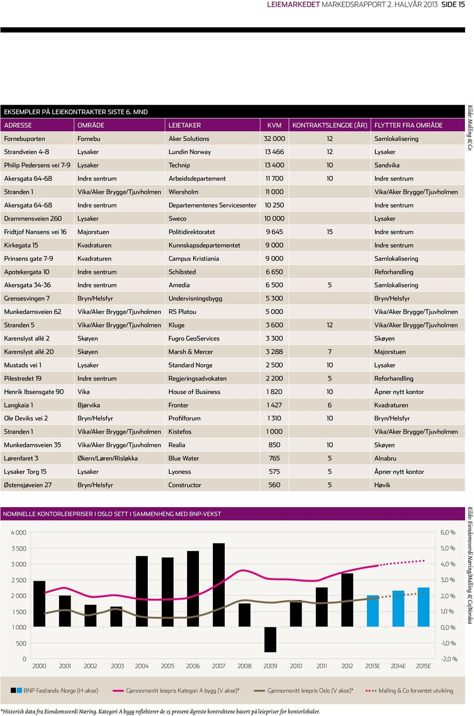 Malling & Co Philip Pedersens vei 7-9 Lysaker Technip 13 400 10 Sandvika Akersgata 64-68 Indre sentrum Arbeidsdepartement 11 700 10 Indre sentrum Stranden 1 Vika/Aker Brygge/Tjuvholmen Wiersholm 11