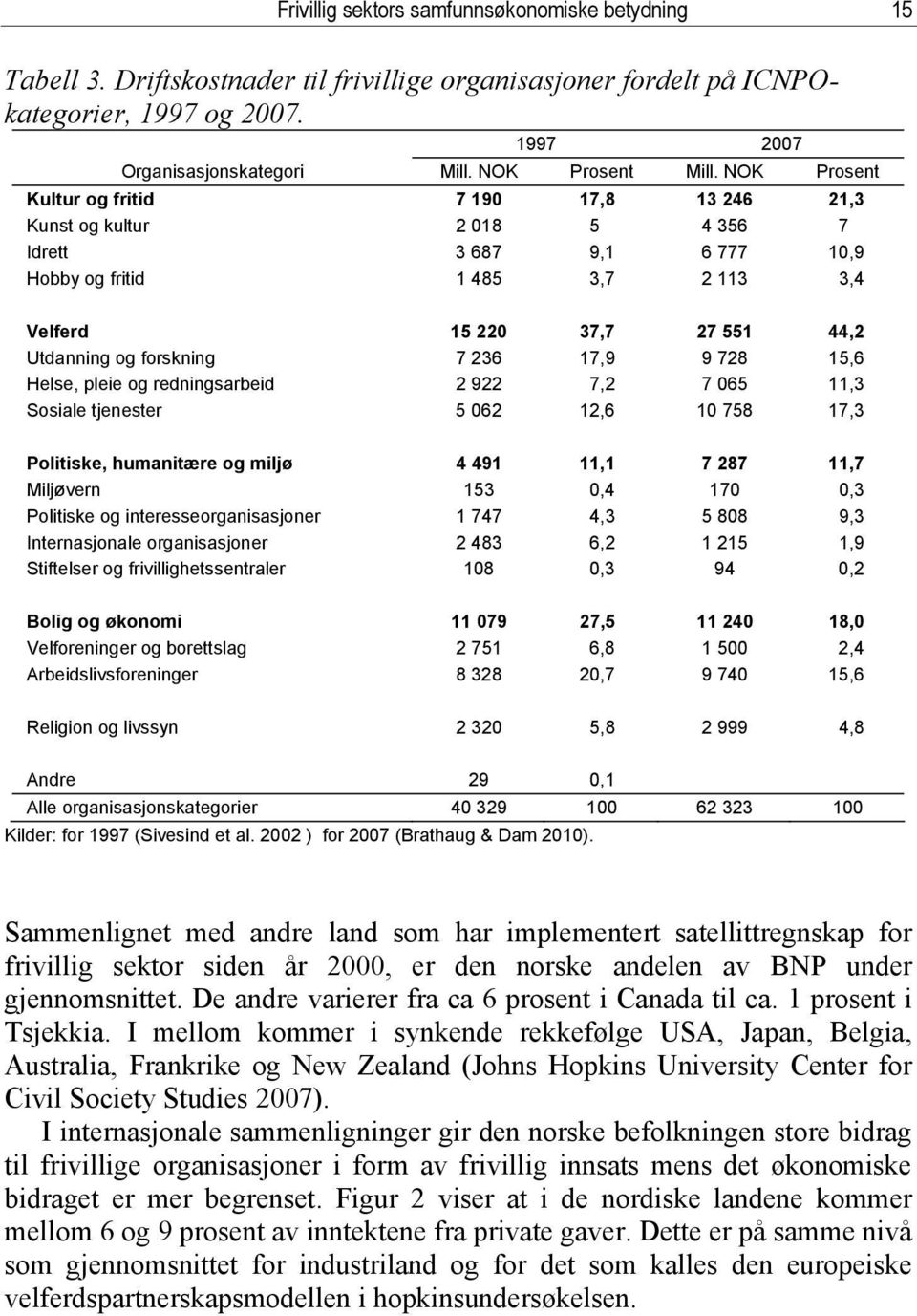 NOK Prosent Kultur og fritid 7 190 17,8 13 246 21,3 Kunst og kultur 2 018 5 4 356 7 Idrett 3 687 9,1 6 777 10,9 Hobby og fritid 1 485 3,7 2 113 3,4 Velferd 15 220 37,7 27 551 44,2 Utdanning og