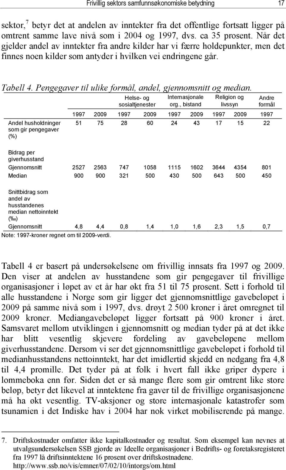 Pengegaver til ulike formål, andel, gjennomsnitt og median. Andel husholdninger som gir pengegaver (%) Helse- og sosialtjenester Internasjonale org.