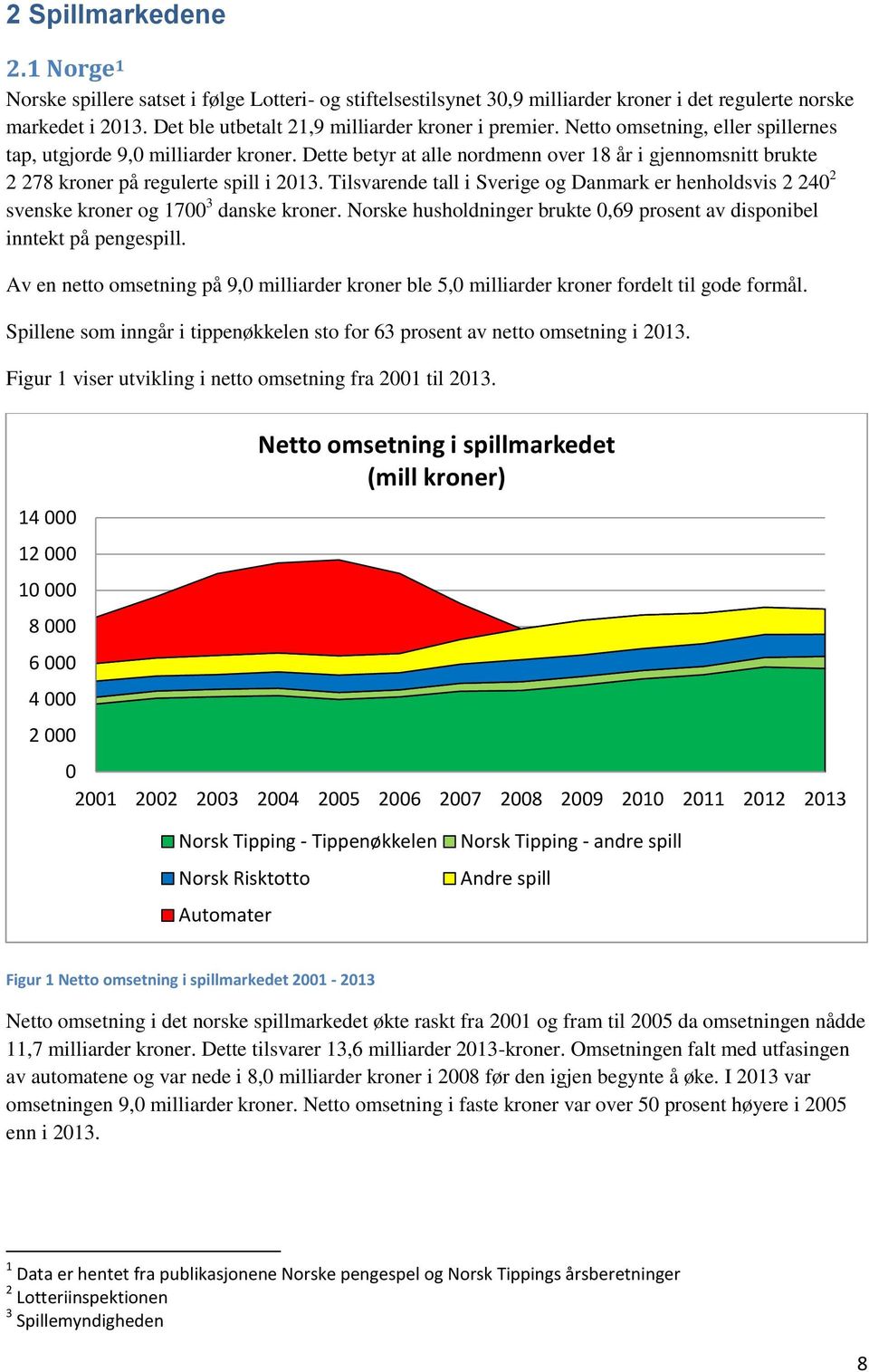 Dette betyr at alle nordmenn over 18 år i gjennomsnitt brukte 2 278 kroner på regulerte spill i 2013.