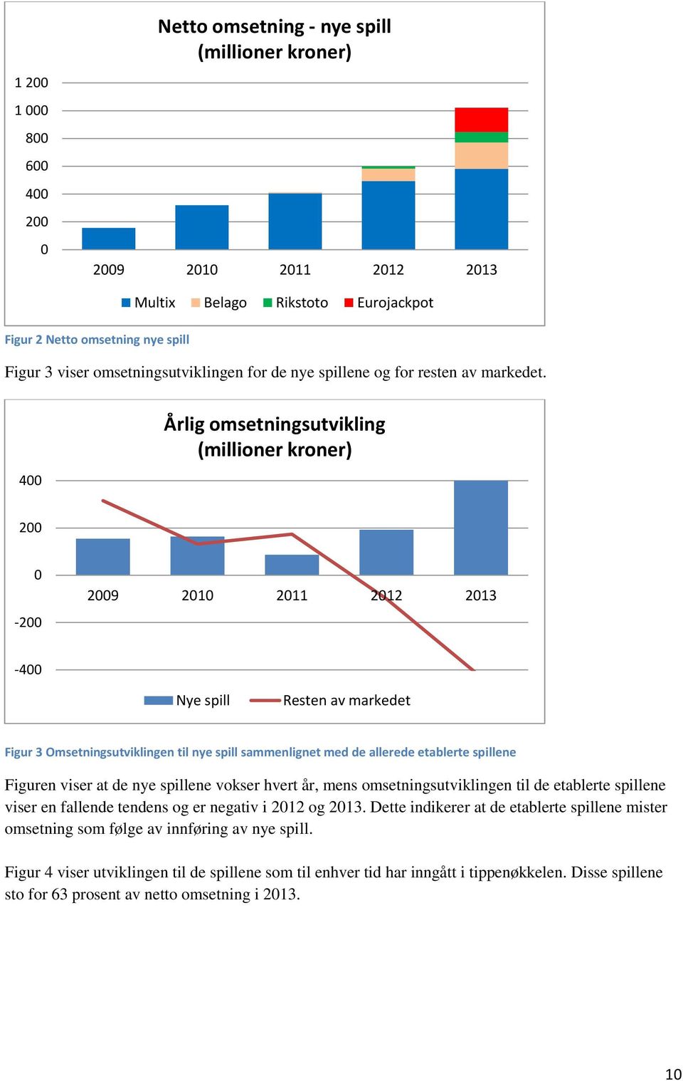 400 Årlig omsetningsutvikling (millioner kroner) 200 0-200 2009 2010 2011 2012 2013-400 Nye spill Resten av markedet Figur 3 Omsetningsutviklingen til nye spill sammenlignet med de allerede etablerte