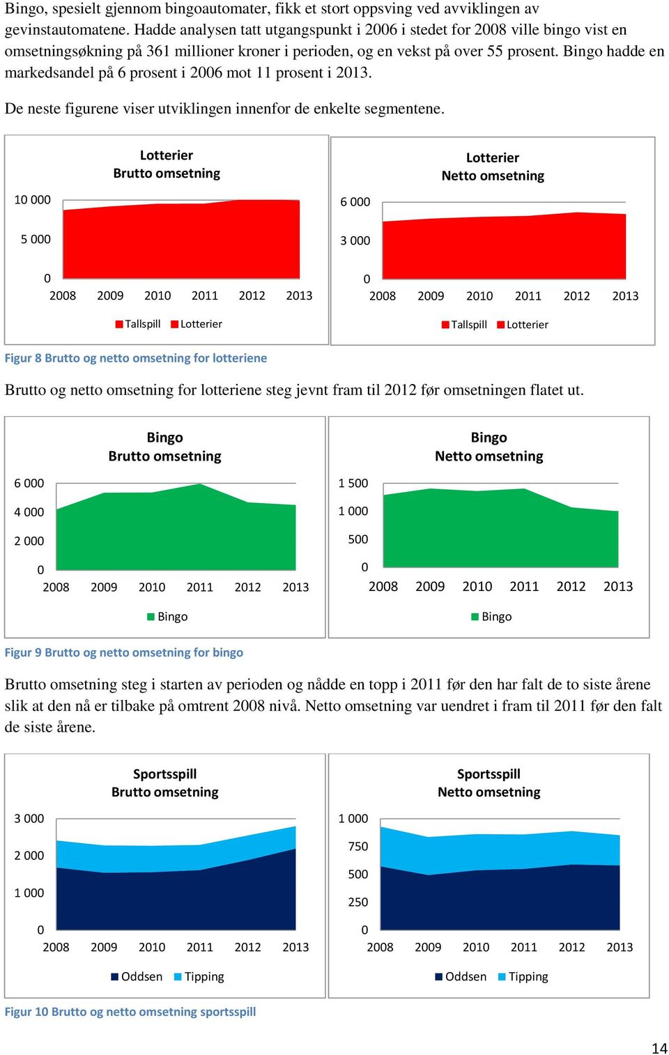 Bingo hadde en markedsandel på 6 prosent i 2006 mot 11 prosent i 2013. De neste figurene viser utviklingen innenfor de enkelte segmentene.