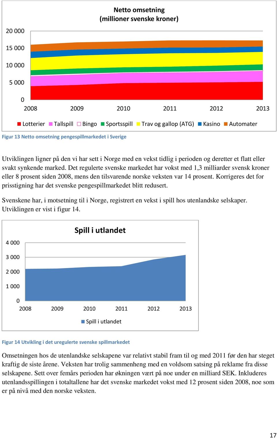 Det regulerte svenske markedet har vokst med 1,3 milliarder svensk kroner eller 8 prosent siden 2008, mens den tilsvarende norske veksten var 14 prosent.